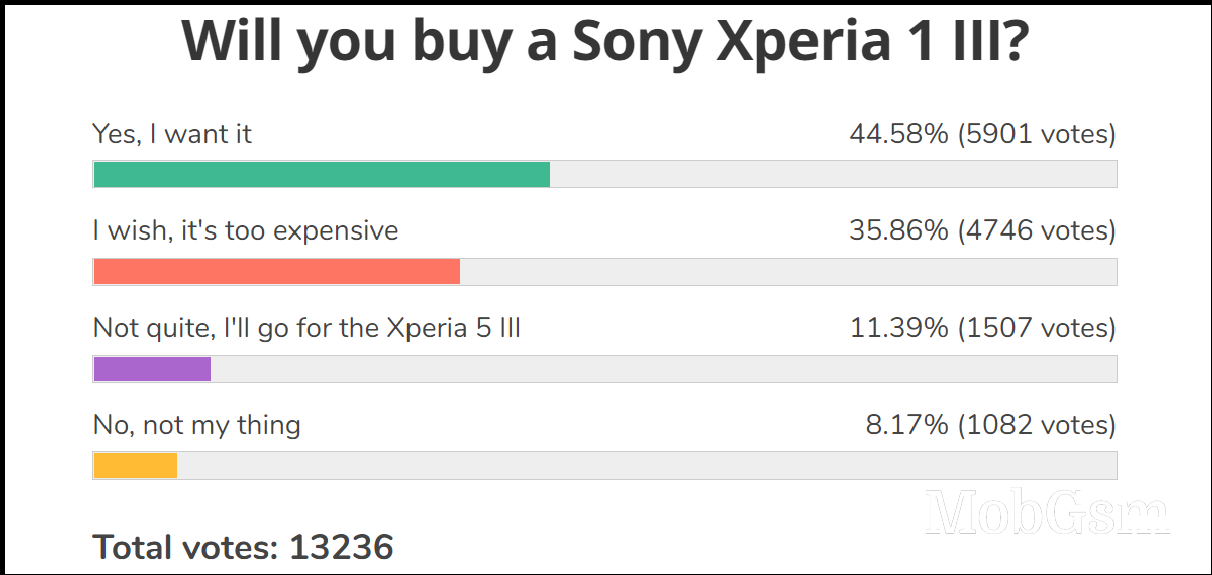 Weekly poll results: Sony