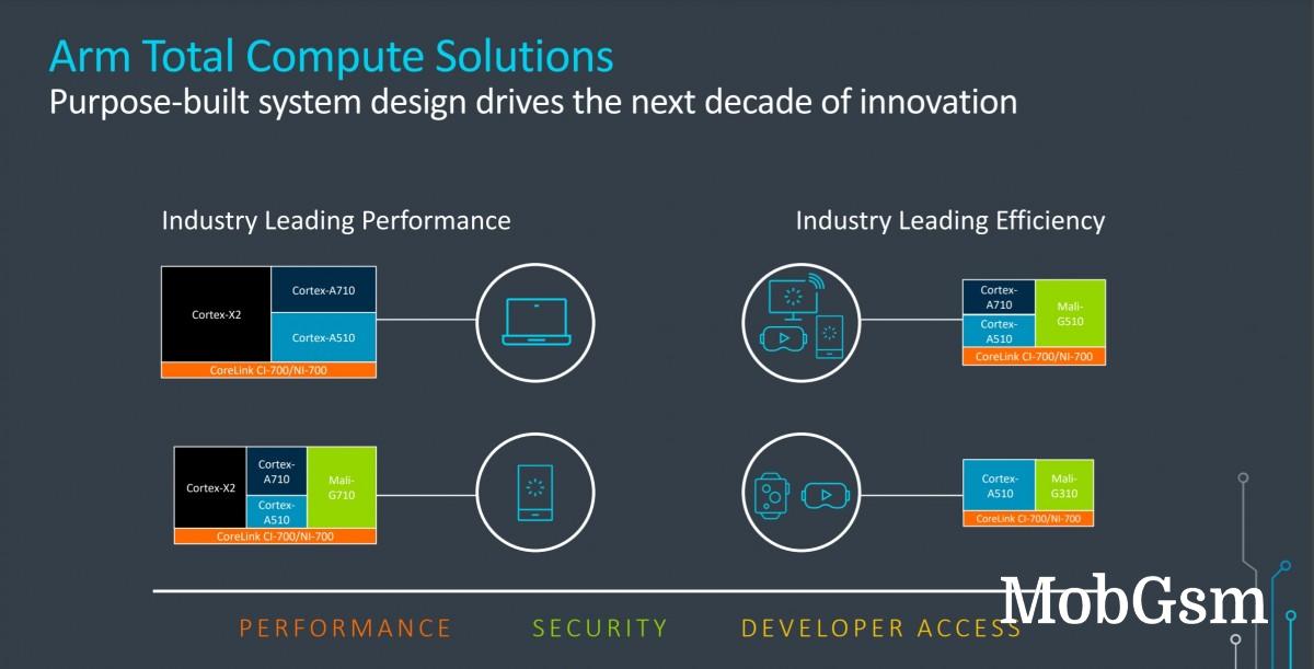 ARM unveils Cortex-X2, A710, A510, new Mali GPUs as it prepares to go 64-bit only