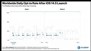 Anti-app tracking daily opt-in rate