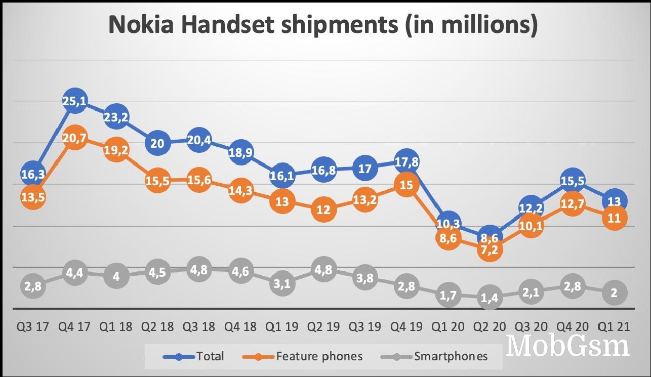 Counterpoint: HMD shipped 2 million Nokia smartphones in Q1, up from 1.7 million a year ago