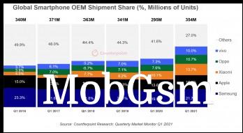 Smartphone shipments by volume (source: Counterpoint Research)