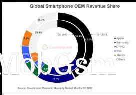 Smartphone shipments by volume (source: Maker revenue share (source: Counterpoint Research)