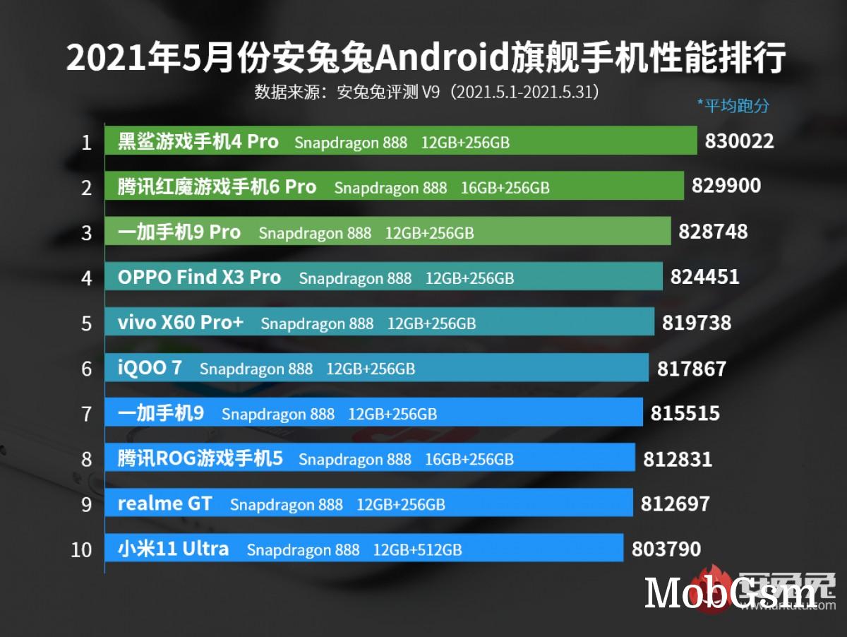 Top performing Android flagships for May 2021 based on AnTuTu scores