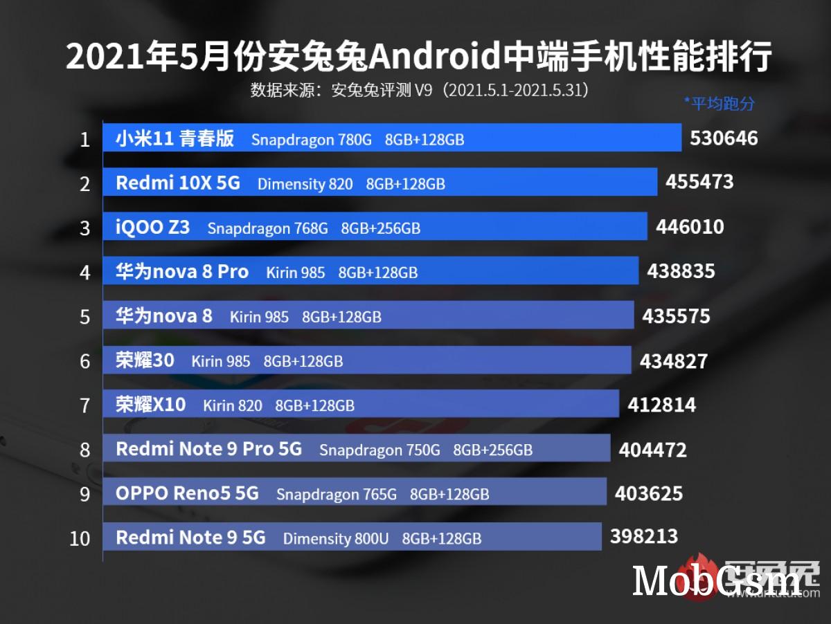 Top performing Android mid-rangers for May 2021 based on AnTuTu scores