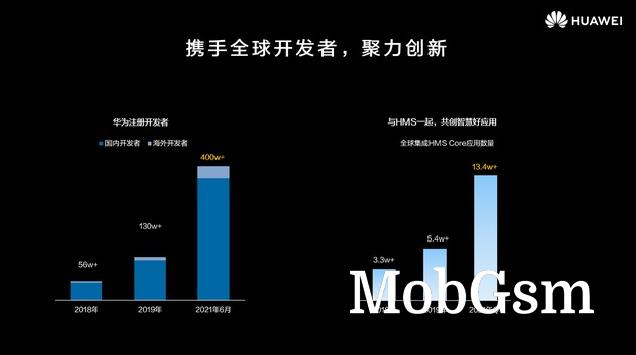 HarmonyOS and HMS Core boast 134,000 apps and over 4 million developers