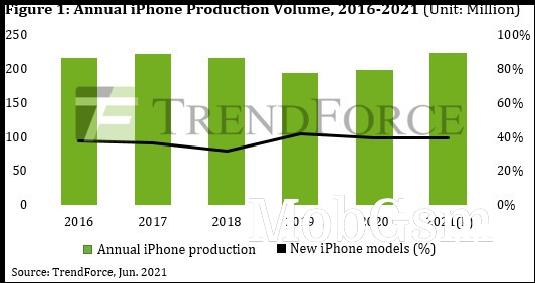 Report: no 1TB version of iPhone 13 Pro, no LiDAR for the non-Pro models 