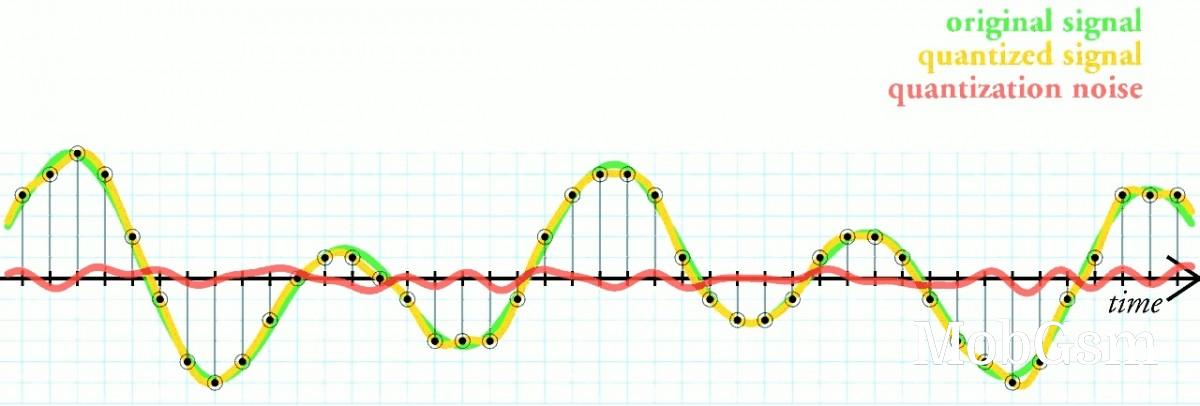 Quantization noise