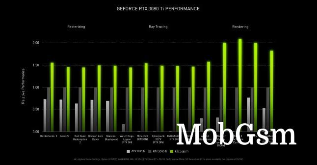 Nvidia GeForce RTX 3080 Ti performance