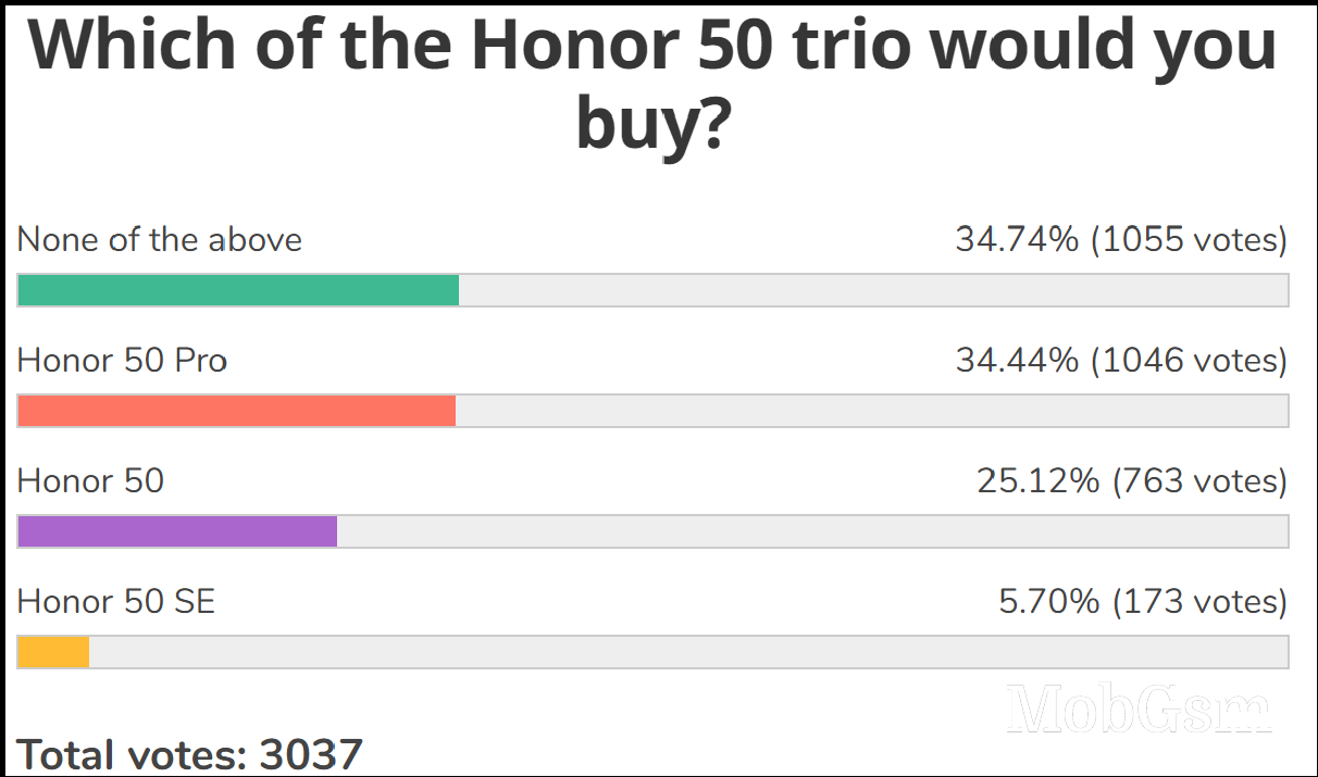 Weekly poll results: the independent Honor is off to a good start with the Honor 50 series