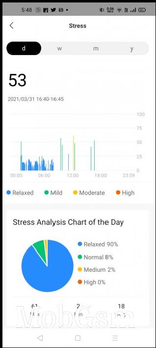 Stress levels