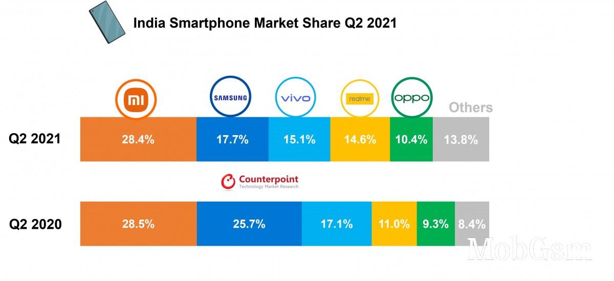 CR: India sees 33 million smartphone shipments in Q2 2021, Xiaomi remains on top