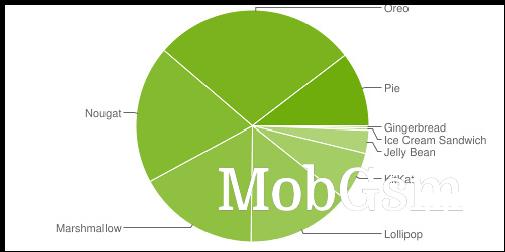 Android version distribution in mid-2019