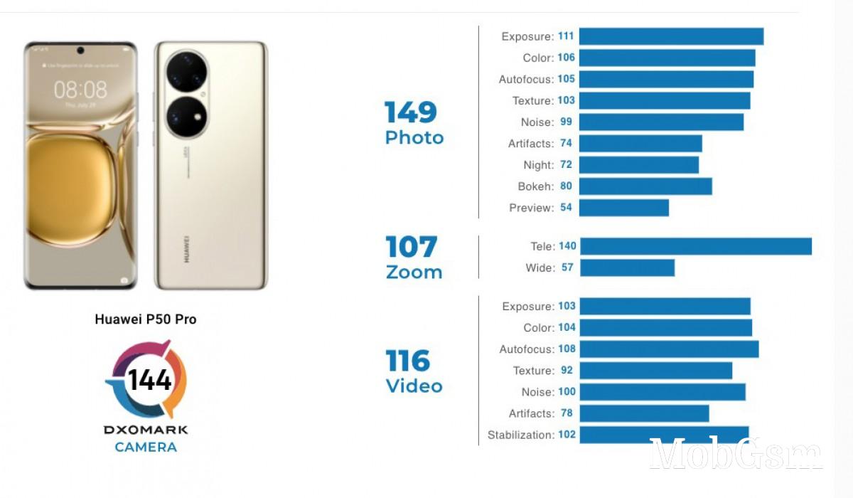 DxOmark reviews Huawei P50 Pro cameras, performance is chart-topping