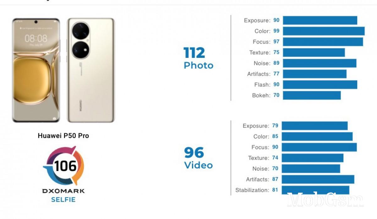 DxOmark reviews Huawei P50 Pro cameras, performance is chart-topping