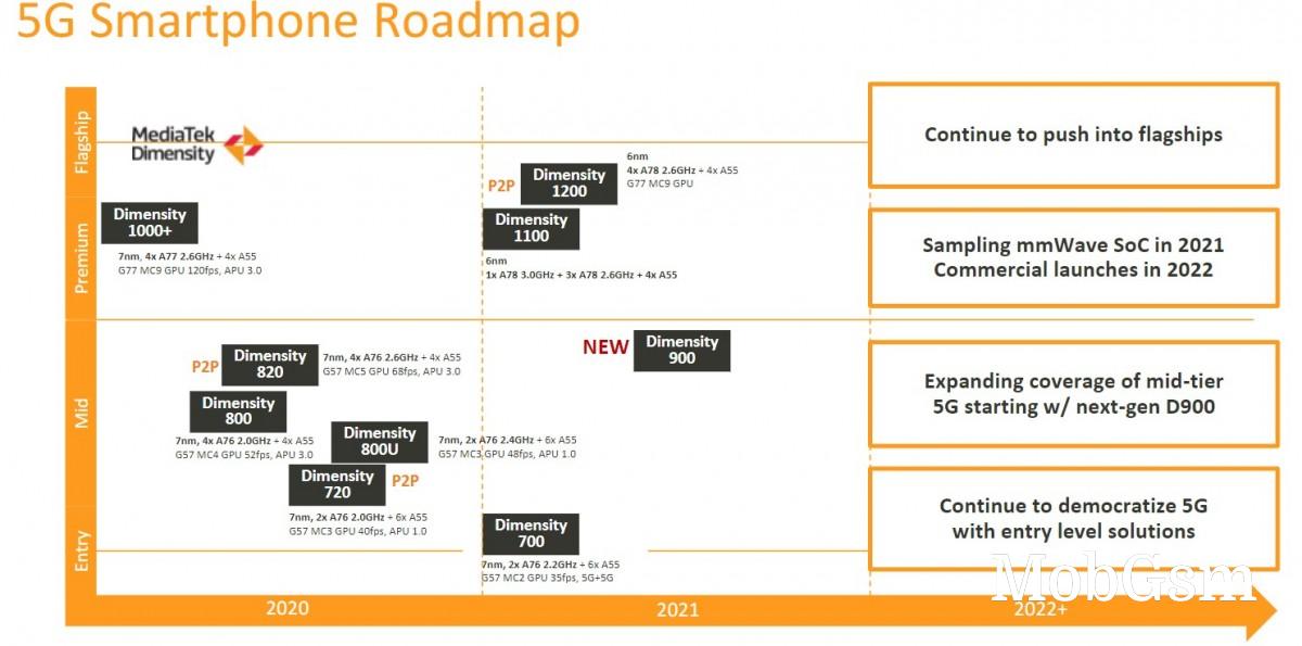 MediaTek Kompanio 1300T chipset unveiled: a Dimensity 1200 for tablets