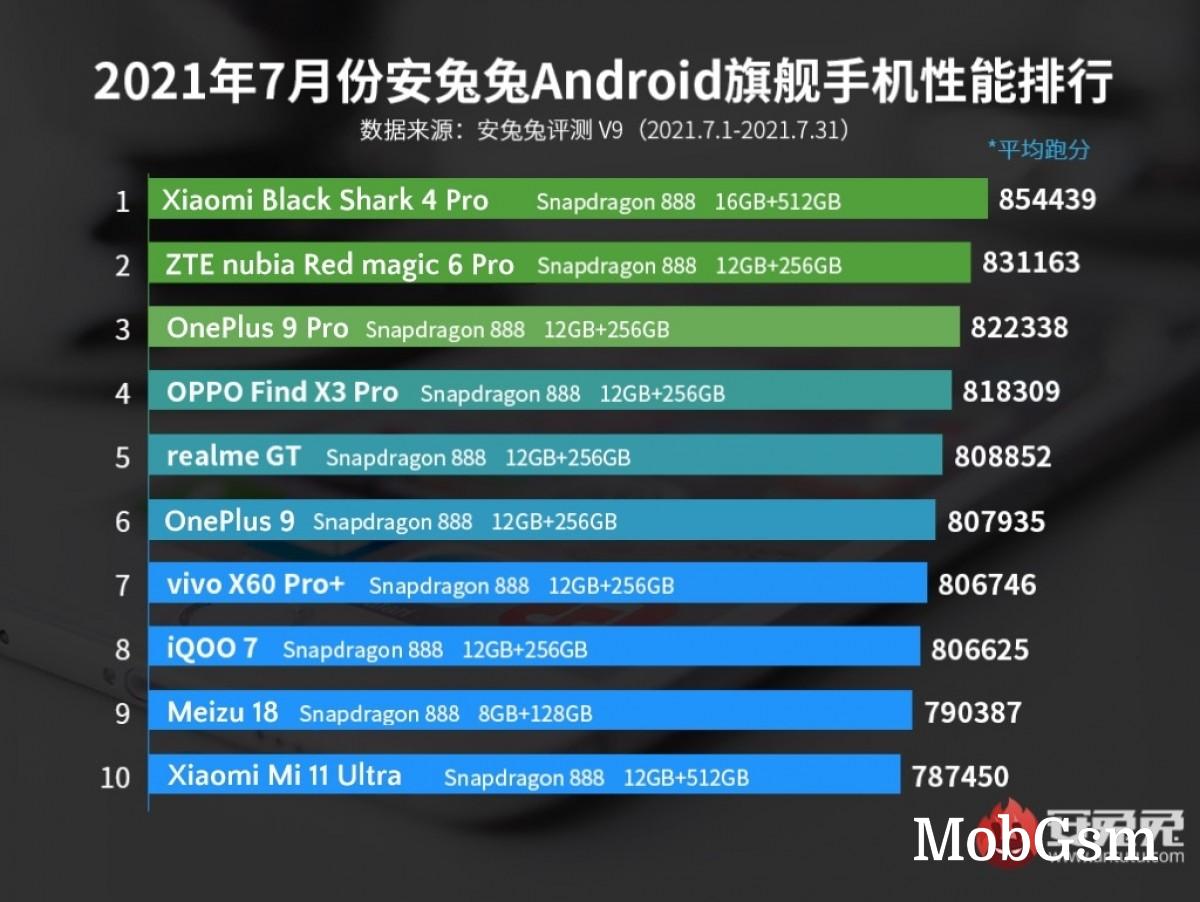 Xiaomi Black Shark 4 Pro dominates AnTuTu charts once again