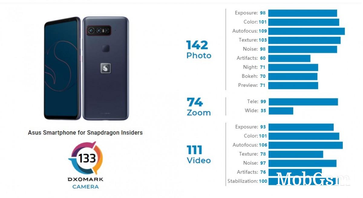 DxOMark reviews Smartphone for Snapdragon Insiders, scores higher than iPhone 12 Pro Max