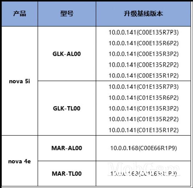 Huawei nova 5i and nova 4e model numbers eligible for update