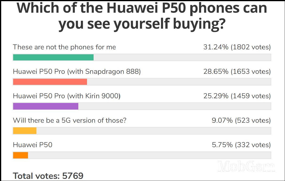 Weekly poll results: Huawei P50 Pro embraced by fans, the Snapdragon version more than the Kirin