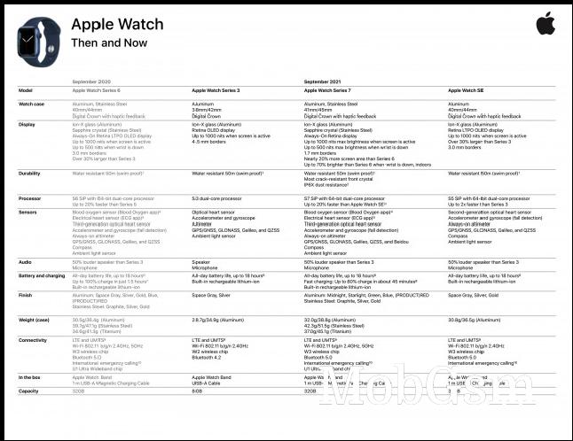 Detailed Apple Watch Series 7 specs sheet (source: @alixrezax)