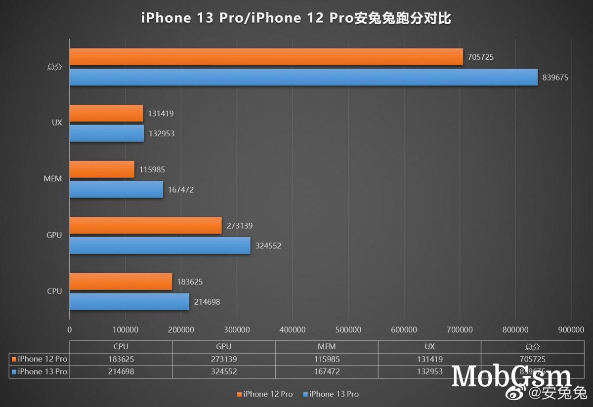 First AnTuTu score from iPhone 13 Pro shows faster CPU, GPU and memory than the 12 Pro