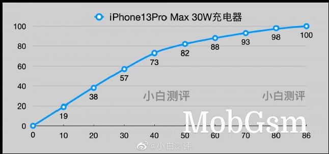 iPhone 13 Pro Max charging test