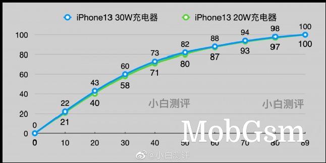 iPhone 13 charging tests