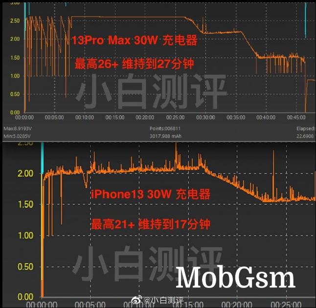 iPhone 13 charging tests