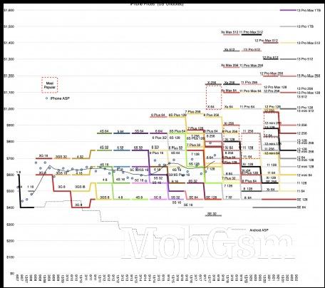 The evolution of iPhone prices since the beginning