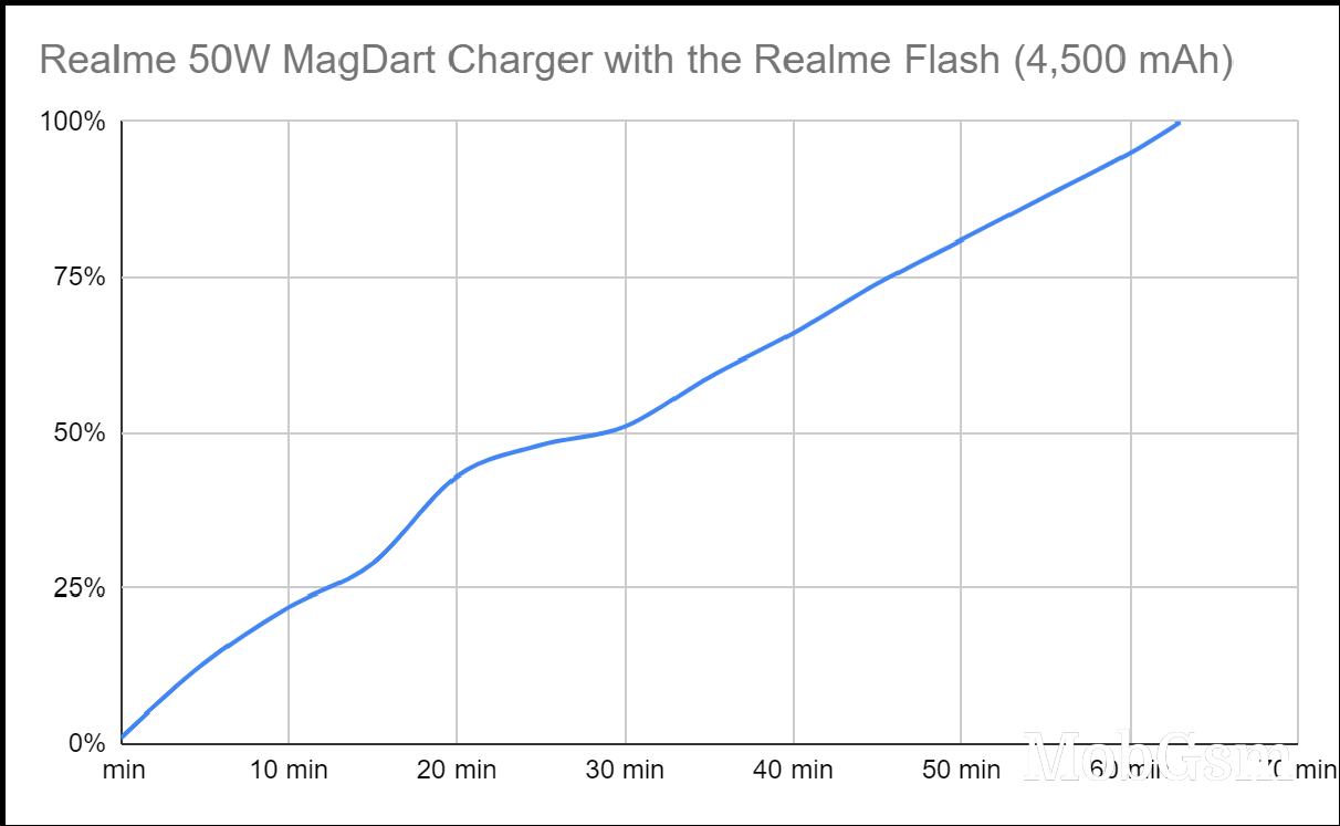  battery charge state over time