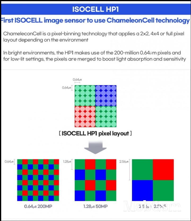 Samsung unveils flagship 200MP ISOCELL HP1, 50MP ISOCELL GN5 