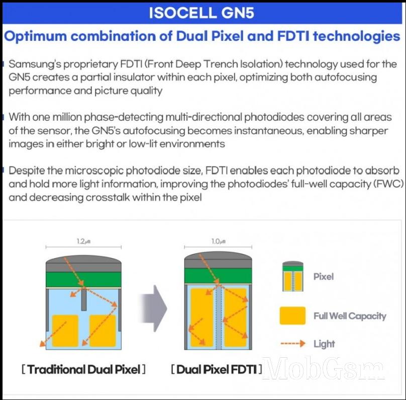 Samsung unveils flagship 200MP ISOCELL HP1, 50MP ISOCELL GN5 