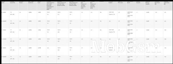 Processor SKUs