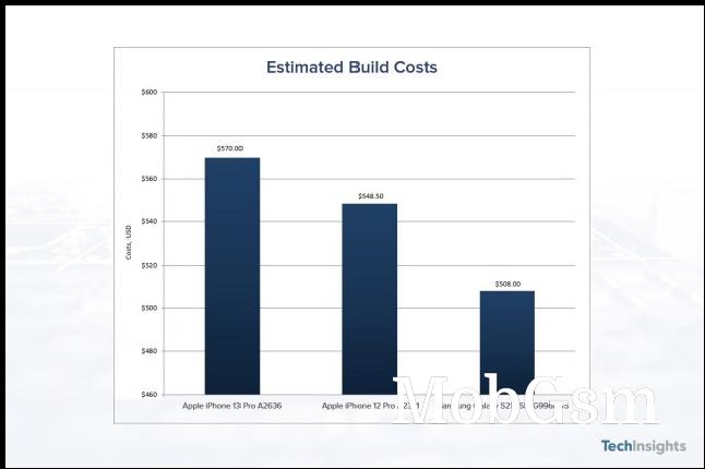 Estimated Build costs for iPhone 13 Pro, iPhone 12 Pro and Samsung Galaxy S21+ (source: TechInsights))