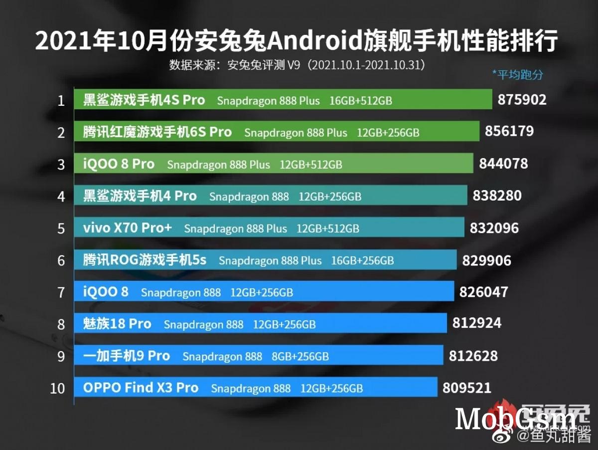 Xiaomi Black Shark 4S Pro is the new leader on AnTuTu