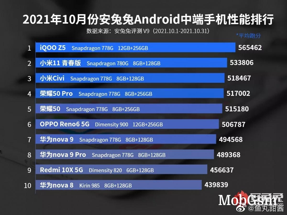 Xiaomi Black Shark 4S Pro is the new leader on AnTuTu