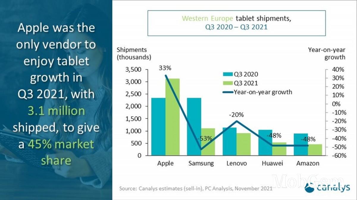 Canalys: HP shipped the most PCs in Western Europe during Q3, Apple leads tablet department