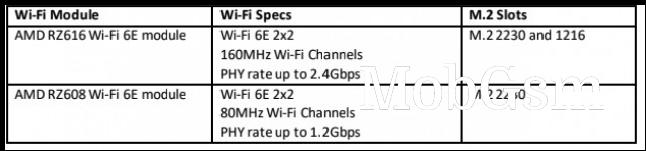 AMD RZ600 series specs (image: MediaTek)