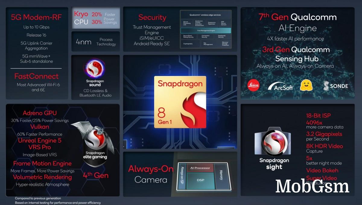 Snapdragon 8 Gen 1 unveiled with new ARMv9 CPU cores, new Adreno GPU architecture