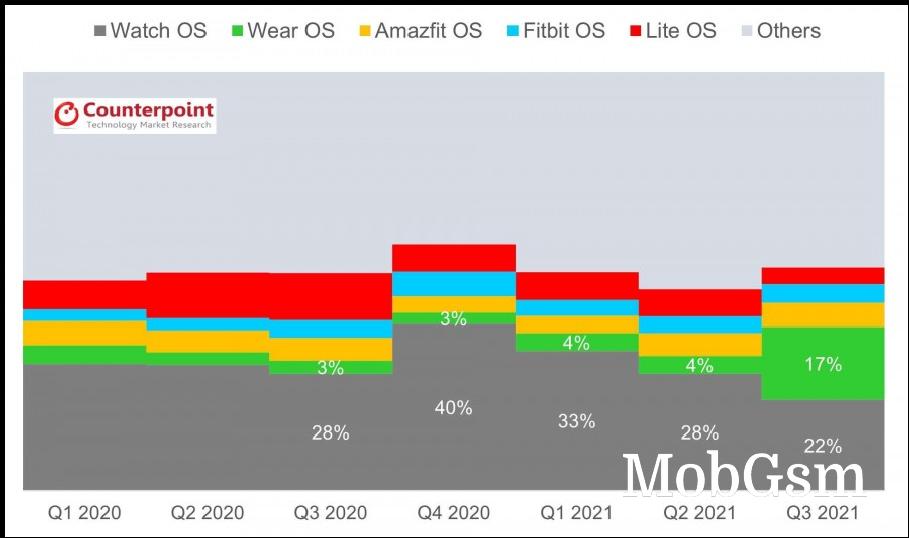 WearOS soars in Q3 on the back of Samsung