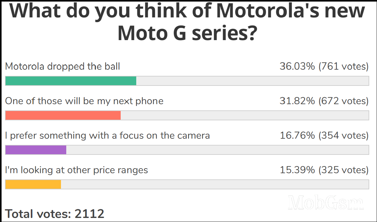 Weekly poll results: the Moto G200 is the clear favorite of the family, the Moto G71 shows potential