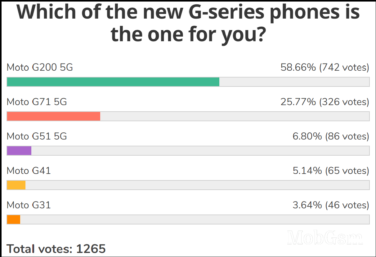 Weekly poll results: the Moto G200 is the clear favorite of the family, the Moto G71 shows potential