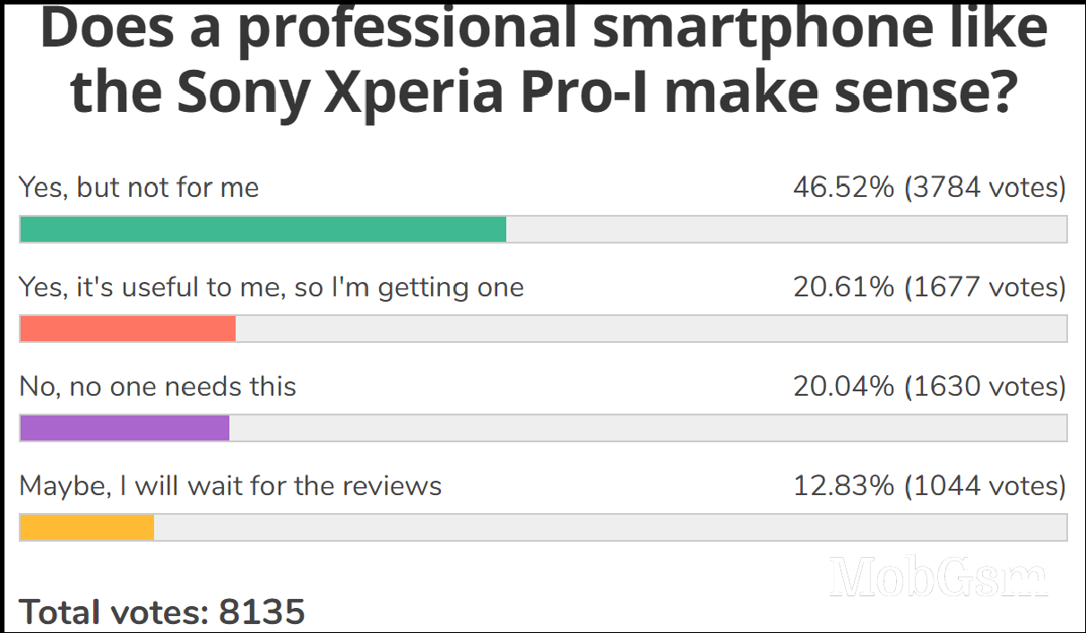 Weekly poll results: the Sony Xperia Pro-I is well received, but not everyone needs a professional phone