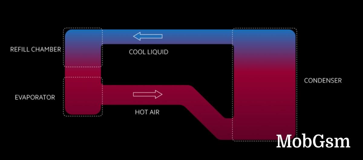 Xiaomi introduces Loop LiquidCool tech, promises to double the cooling efficiency of vapor chambers