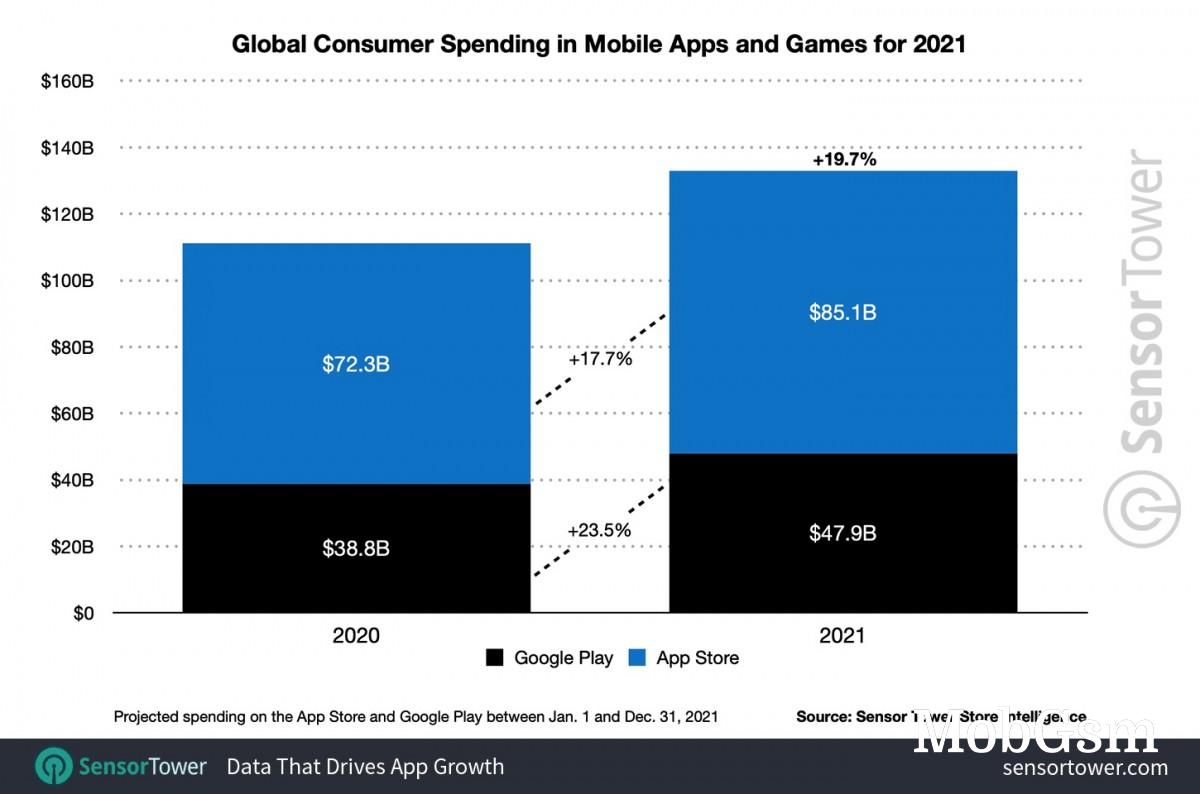 Consumers spent $133 billion on mobile apps in 2021