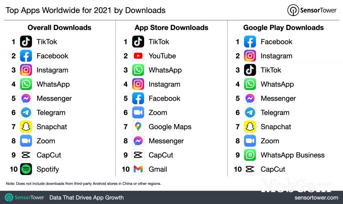 Consumers spent $133 billion on mobile apps in 2021