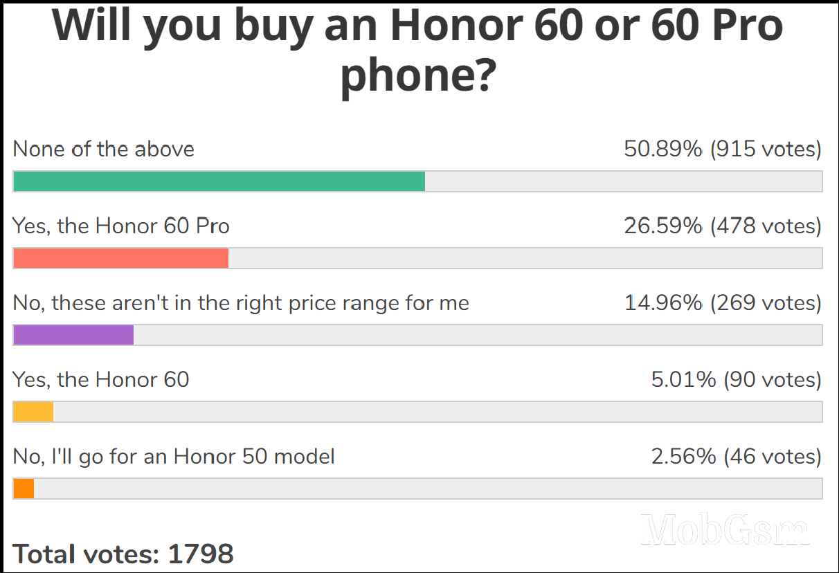 Weekly poll results: Honor 60 Pro gets some love, the Honor 60 lives in its shadow