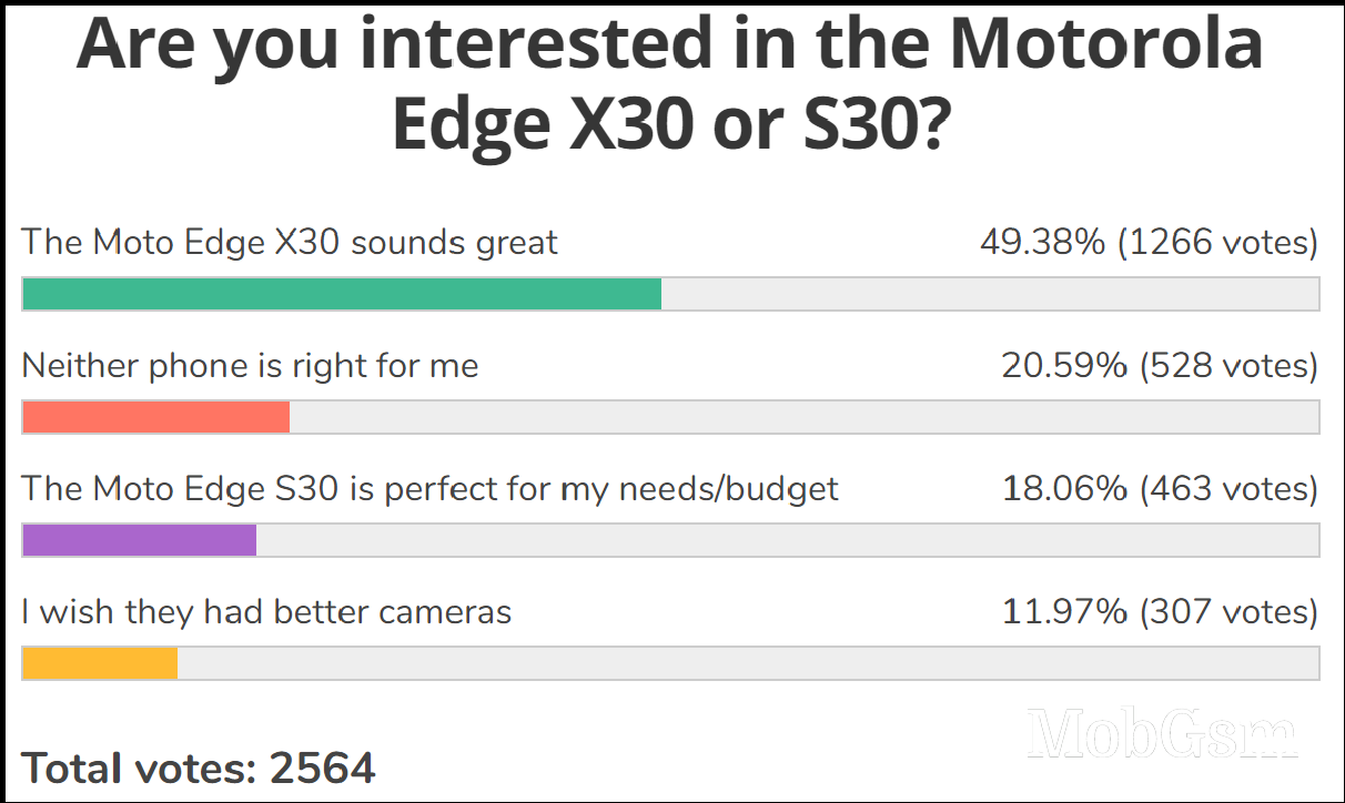 Weekly poll results: the Motorola Edge X30 looks like a runaway success, the S30 not so much