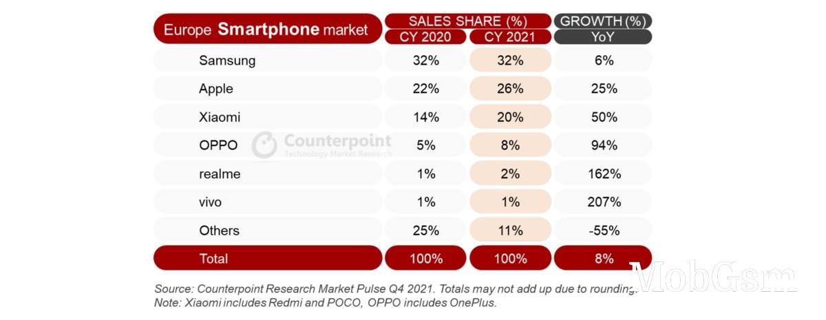 CR: 2021 was the most competitive year for smartphone sales in Europe