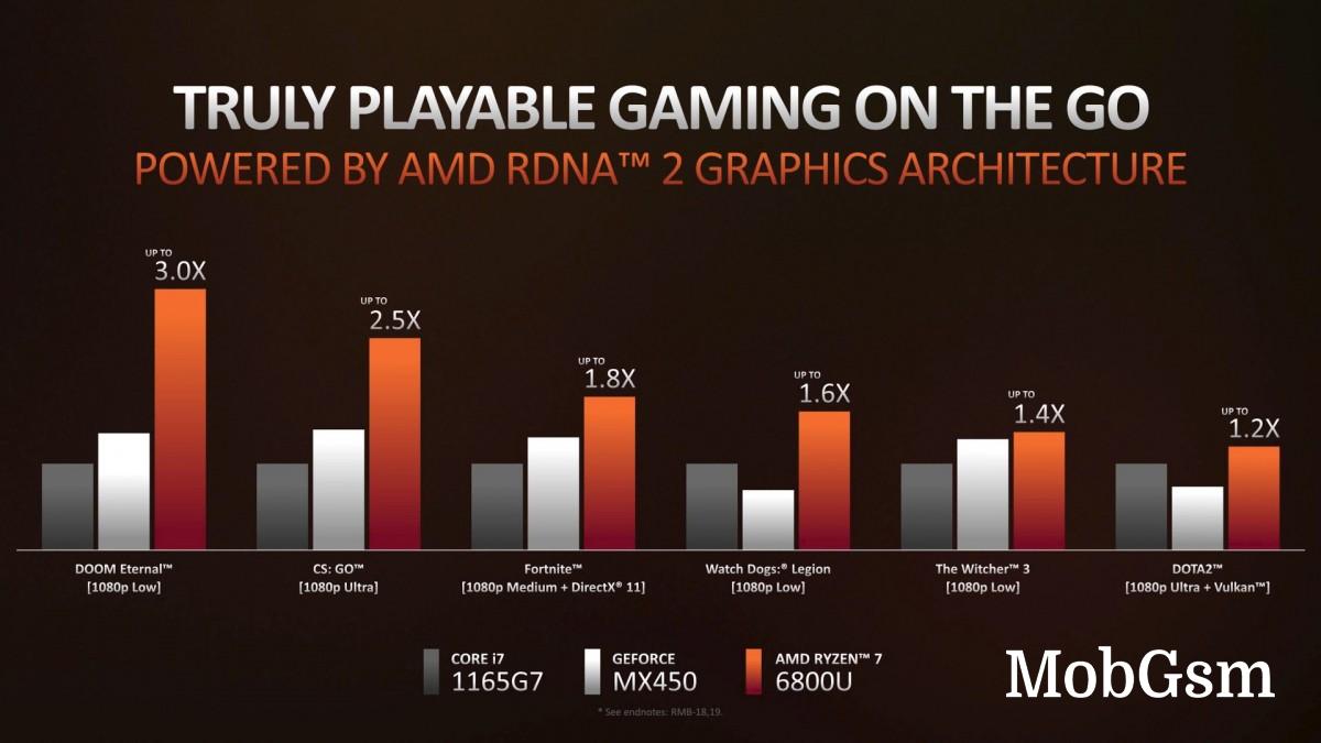 AMD announces Ryzen 6000 mobile platform, Ryzen 5800X3D CPU, and Radeon 6500 XT graphics card